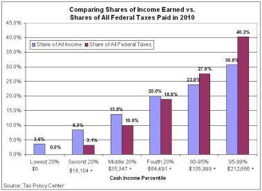 Income_and_Tax_Shares_TPC_2010