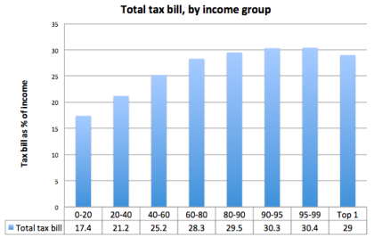 total-tax-bill-income