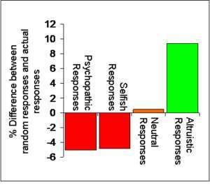 How people responded to dilemmas in a zombie apocalypse