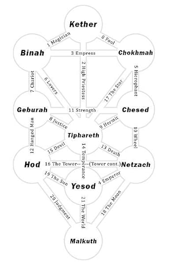 384px-Tree_of_Life_Tarot