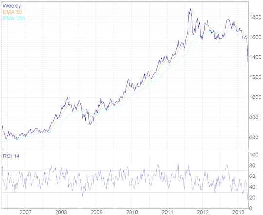 gold apr 15