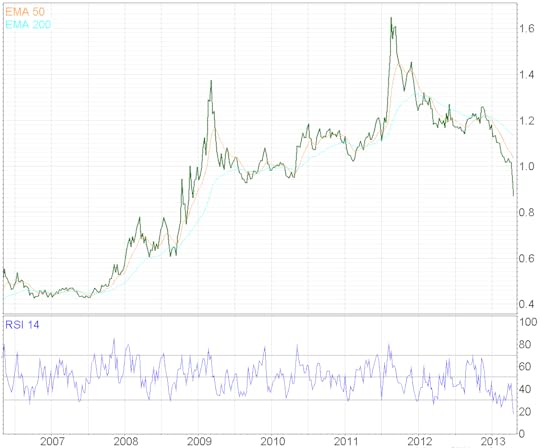 gold v S&P apr 15