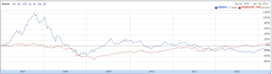 shanghai v S&P