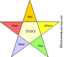 brainstorming storystar