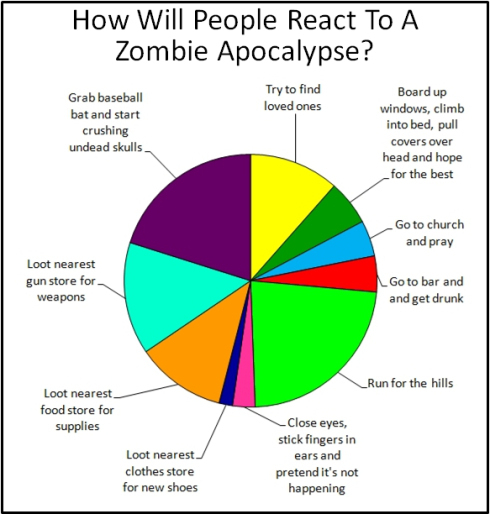 A pie chart showing how people might react to a zombie apocalypse. The larger the coloured slice, the greater the proportion of people who might react that way.
