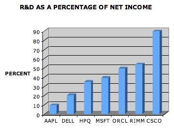 R&D as percentage of net income for technology companies