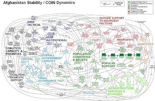 Afghanistan powerpoint: image of a complex system