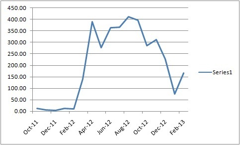 Sales revenue