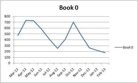 Sales of Book 0, the free one.