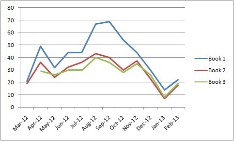 Sales of Books 1, 2, and 3