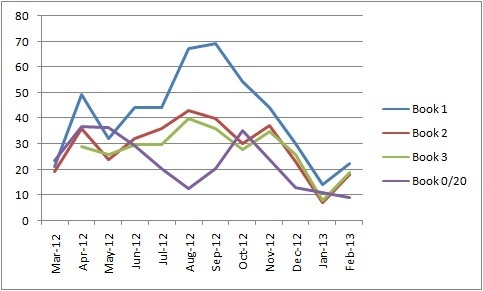 Sales of Books 0, 1, 2, and 3, with 0's brought down for comparison (divided by 20).