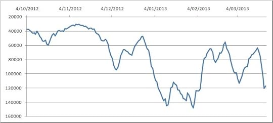 Weekly average Amazon ranking