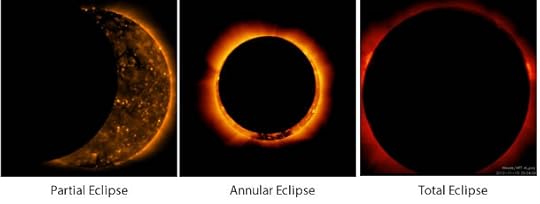 Left: Similar to the eclipse view on the East Coast on Sunday morning, a partial eclipse taken from the Hinode spacecraft four years ago. (NASA/JAXA/SAO) Center: An annular eclipse, taken by the Hinode spacecraft. (NASA/JAXA/SAO) Right: Total eclipse from Nov. 2012 taken by the Hinode spacecraft (NASA/JAXA/SAO)