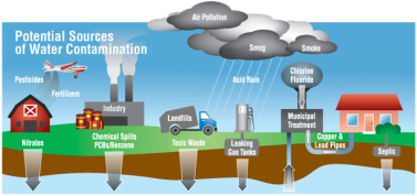 potential-sources-of-water-contamination