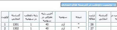 رتبه اول در سهمیه آزاد