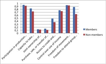 Graph comparing women group members control over different areas of decision making vs. non members (Mali)