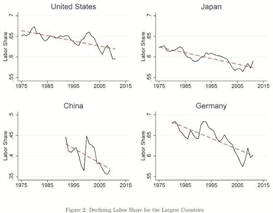 decrease in labor share
