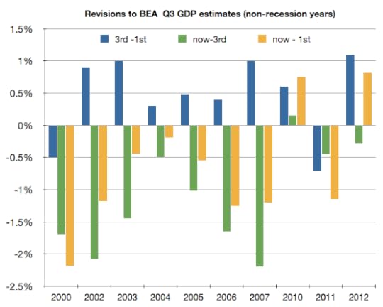BEA GDP est revision non recession