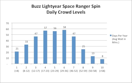 Buzz Lightyear Distribution of Crowd Levels
