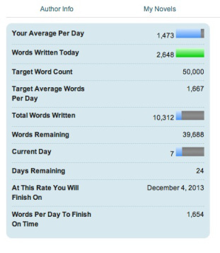 Here's my NaNoWriMo chart from 11/7/13. It says I'll finish on December 4, but I'll get 'er done by November 30th!