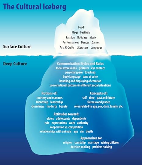 The Cultural Iceberg, showing aspects of surface culture and deep culture that stem from your cultural heritage