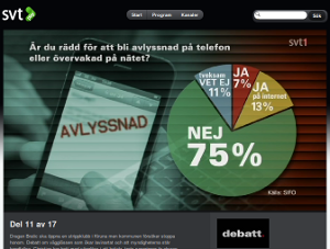 75% svarar nej på frågan om de oroas över att bli avlyssnade eller övervakade