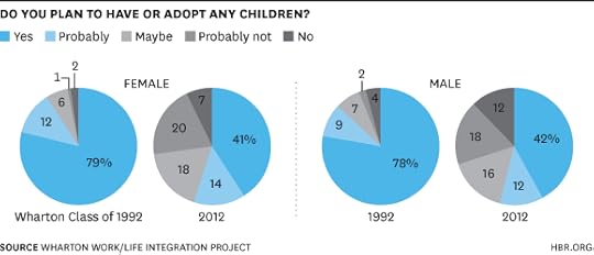 Wharton Grads Who Plan to Have or Adopt Children