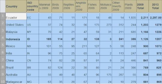 Top 10 countries with Threatened Species