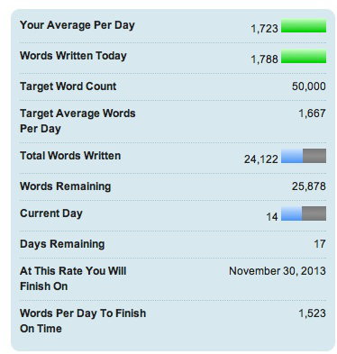 Here's my NaNoWriMo chart for 11/14. I wrote 1,788 words today, which is pretty cool. I managed to catch up with my word count in the last couple of days, and now I'm right on target.