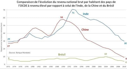 OCDE vs emerging countries: GDP per capita 1972-2010