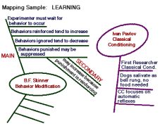 shortcut to note-taking. A simple mind map using space and bullets