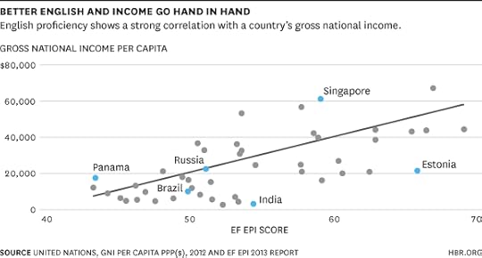 Better English and Income Go Hand in Hand Chart