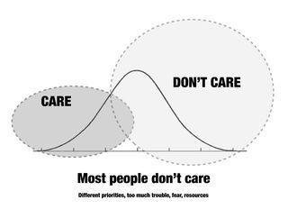 Mostpeopledontcare