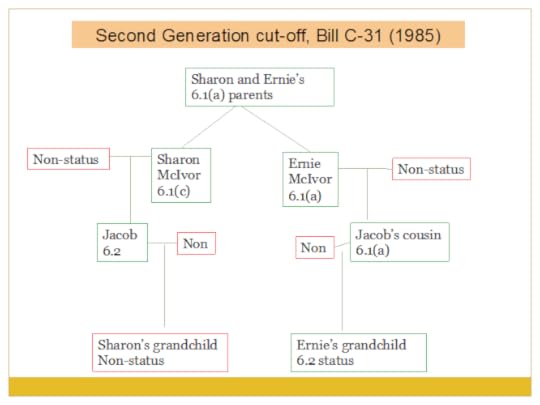 Under Section 6 of the Indian Act, people are accorded different levels of status. Sharon’s grandchild loses status, while her brother’s grandchild retains status.