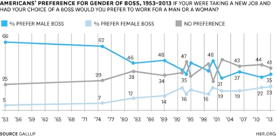 Americans' Preference for Gender of Boss Chart