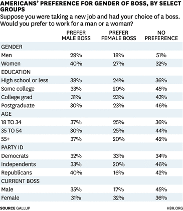 Americans' Preference of Gender of Boss, by Category Chart