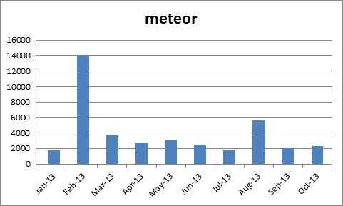 meteor