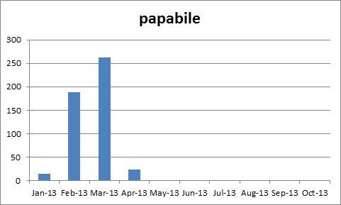 papbile