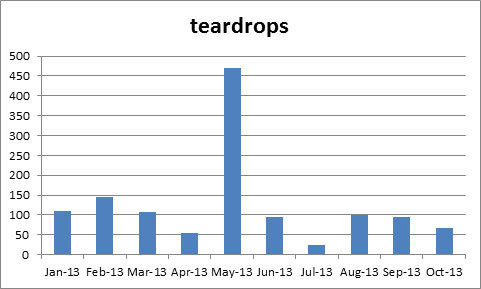 teardrops