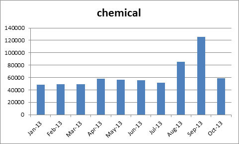 chemical