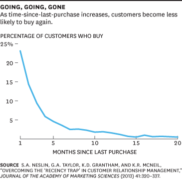 Going, Going, Gone Chart