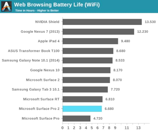 Web browsing battery life, Surface Pro vs Surface Pro 2