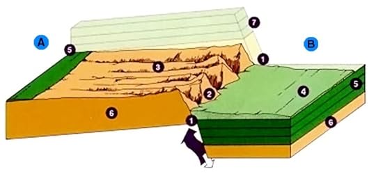 Schematic diagram of geological fault with thr...
