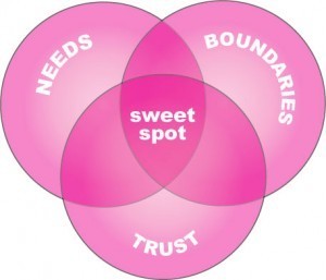 needs, boundaries, trust = sweet spot