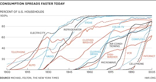 Consumption Spreads Faster Today chart
