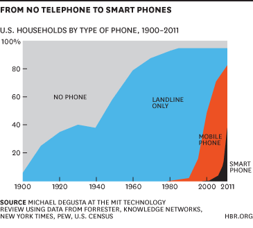 Telephones chart