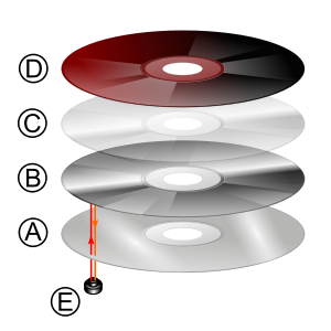 Diagram of CD layers. :A. A polycarbonate disc...
