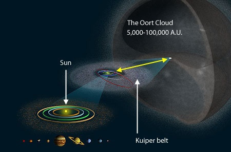 F_oort_cloud