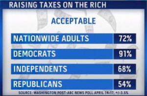 Poll-favoring-raising-taxes-on-rich