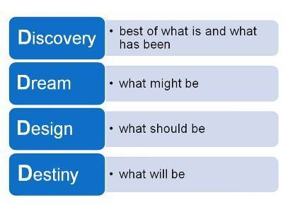 Appreciative Improvement at work: the 4D. Starting from what works instead of from the problem